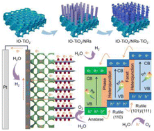 Inverse opal anatase/rutile TiO2 multi-heterojunctions enable efficient photoelectrochemical water splitting