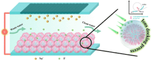 Curvature enhanced NH2-MIL-53(Al) electrode for boosting ion diffusion and capacitive deionization defluorination