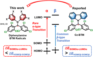 Stable luminescent diphenylamine biphenylmethyl radicals with α-type D0 → D1 transition and antiferromagnetic properties