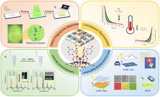 A novel Ln3+/Al3+ metallacrown multifunctional material for latent fingerprint detection, luminescent thermometers and luminescent sensors