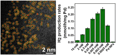 Pd single atoms on g-C3N4 photocatalysts: minimum loading for maximum activity