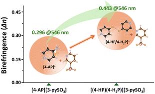 Synergistic engineering of ultraviolet metal-free crystals with exceptional birefringence via pyridine-derived dimers