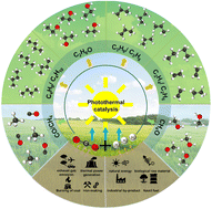 Recent advances and developments in solar-driven photothermal catalytic CO2 reduction into multicarbon (C2+) products