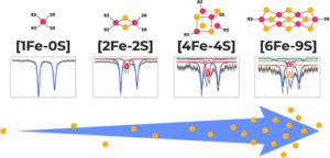 Prebiotic synthesis of the major classes of iron–sulfur clusters